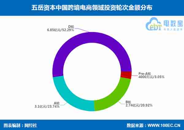 五岳资本跨境电商领域投资布局 KK集团 超粮网 易仓科技等在列