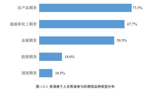 期货交易者“精准画像”来了！近八成散户高学历、交易靠技术分析，机构交易方案超九成内部制定……