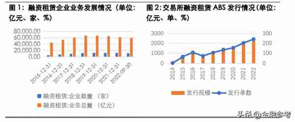 东方金诚关于融租赁行业的分析以及2023年展望