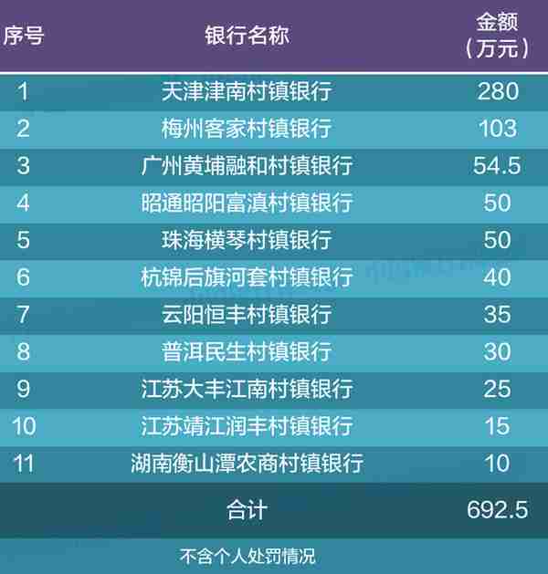 93家银行被罚！罚款超1.2亿！12人终身禁业