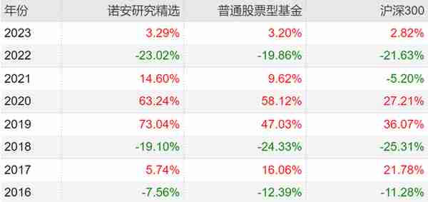 2023年最全主动基金配置指南！