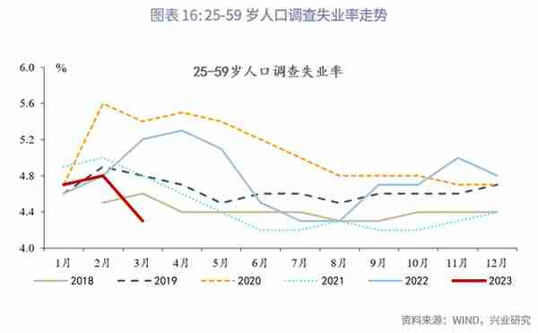 增长的接力—评2023年3月增长数据