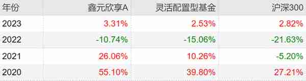 2023年最全主动基金配置指南！