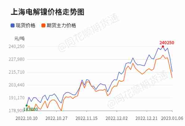 【收评】沪锡日内下跌0.37% 机构称沪锡震荡行情预计延续 区间200000-210000