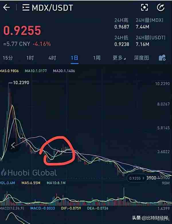 MDEX：从爆火到维权，有人暗箱操作，疯狂吸血！！警惕