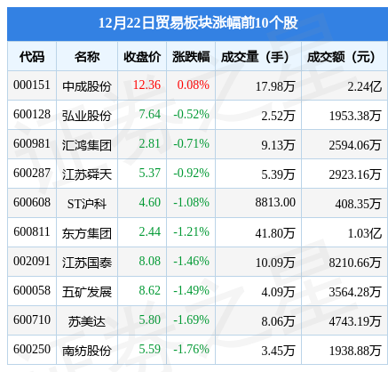 贸易板块12月22日跌3.14%，玉龙股份领跌，主力资金净流出5235.18万元