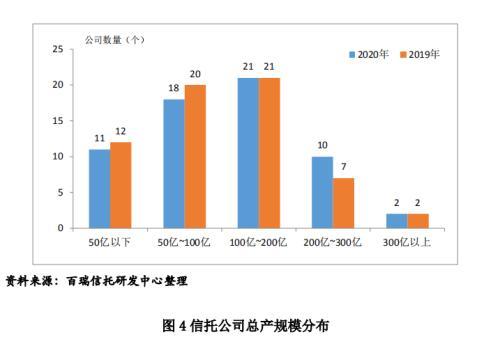 信托公司2020年报解析之经营业绩分析、资本实力分析