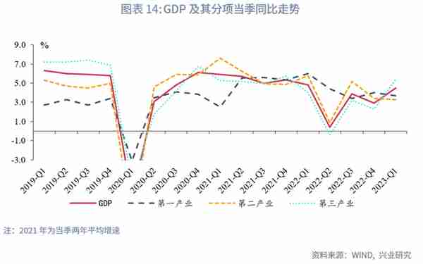 增长的接力—评2023年3月增长数据