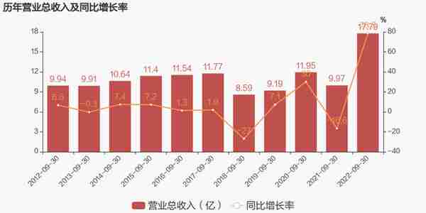 「图解季报」第一医药：2022年前三季度归母净利润同比大增107.2%，约为7454万元