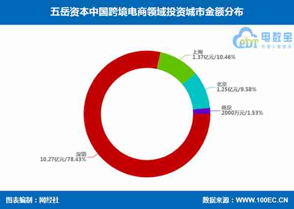 五岳资本跨境电商领域投资布局 KK集团 超粮网 易仓科技等在列