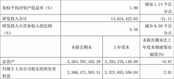 铁科轨道：2022年一季度净利润4661.80万元 同比增长758.82%