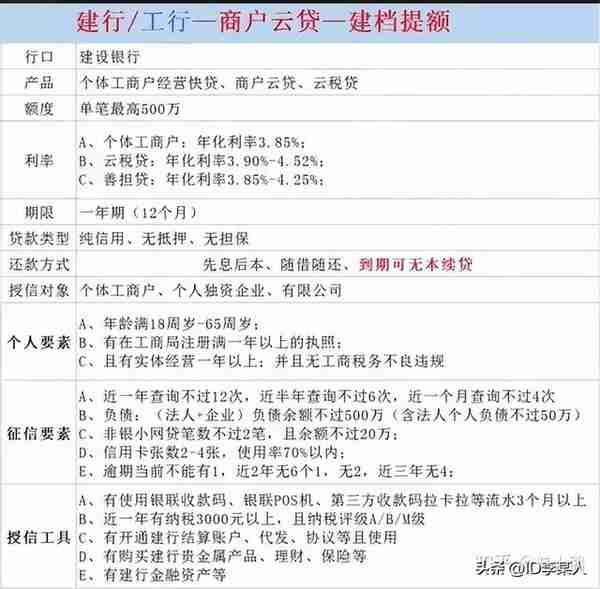 浅谈建行惠懂你提额过程解析