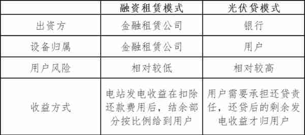 金融机构又“躺枪”？“融资租赁”与“光伏贷”的真面目