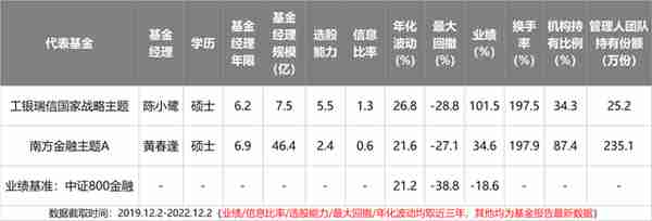 2023年最全主动基金配置指南！