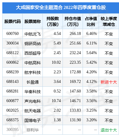 3月14日声光电科涨5.09%，大成国家安全主题混合基金重仓该股