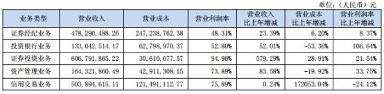 东北证券称质押规模下降风险可控 5宗诉讼涉15亿本金