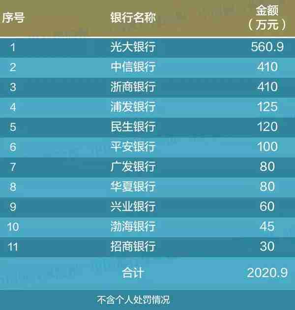 93家银行被罚！罚款超1.2亿！12人终身禁业