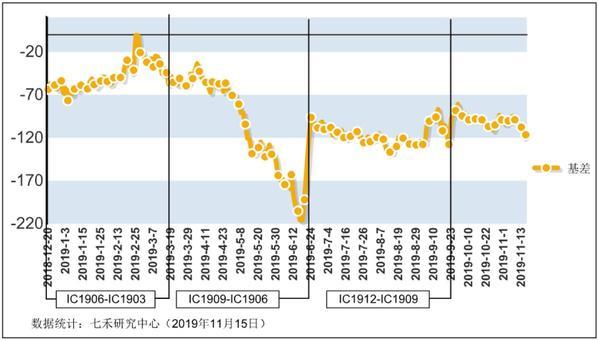IC期指成交量持续增加（股指异动 2019.11.15）