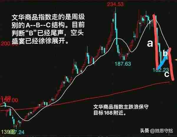 商品期货趋势行情再起，顺势而为及时上车