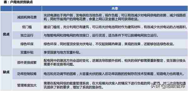 中国户用光伏市场：三种收益模式、四种商业模式，市场如日方升