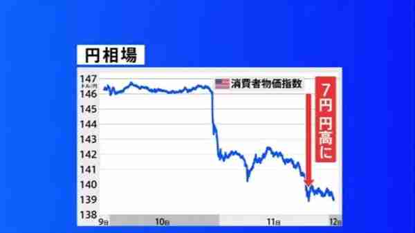 日元再度回升暴涨，发达国家中的最弱货币为何反弹动力十足？