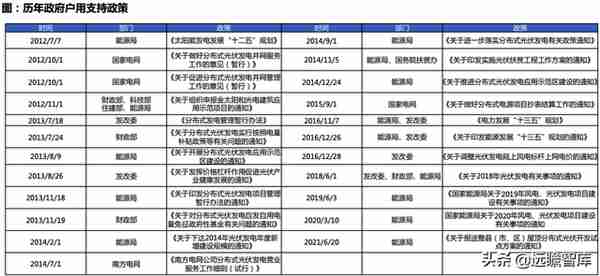 中国户用光伏市场：三种收益模式、四种商业模式，市场如日方升