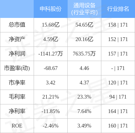 申科股份9月23日主力资金净卖出216.08万元