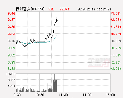 西部证券大幅拉升1.42% 股价创近2个月新高