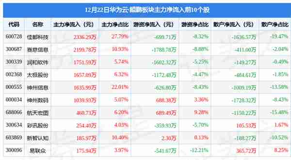 华为云·鲲鹏板块12月22日跌0.57%，积成电子领跌，主力资金净流出2.01亿元