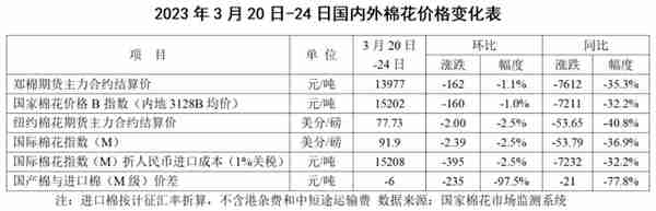 外需预期弱化 棉价承压下跌——中国棉花市场周报（2023年3月20-24日）