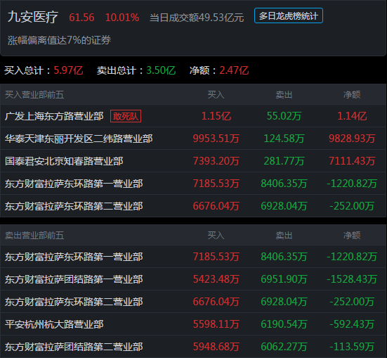 九安医疗涨停板再次爆发大战，看看3大游资是如何成功操盘的