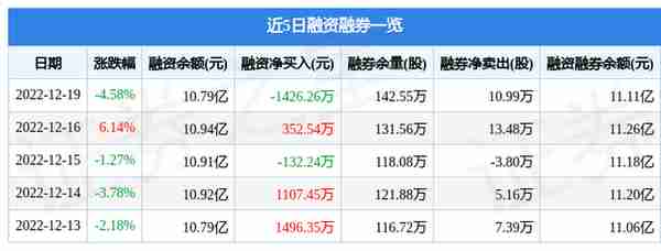 华润双鹤（600062）12月19日主力资金净卖出1.01亿元