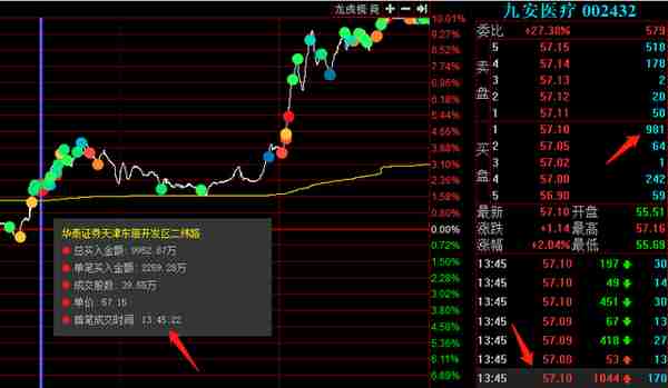 九安医疗涨停板再次爆发大战，看看3大游资是如何成功操盘的