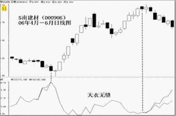 WR指标妙招之天衣无缝：教你巧抓牛股，抄底逃顶更有底