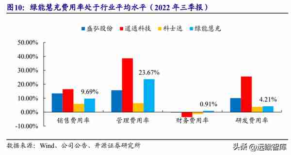 剥离亏损业务轻装上阵，绿能慧充：直流充电桩黑马，迎风而起