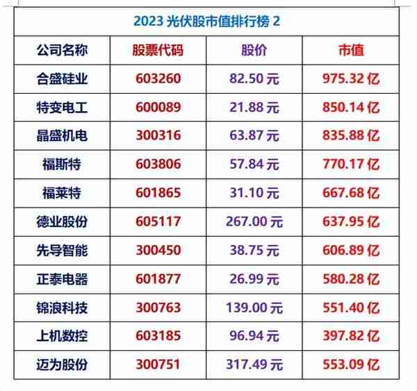 2023光伏股市值排行榜！