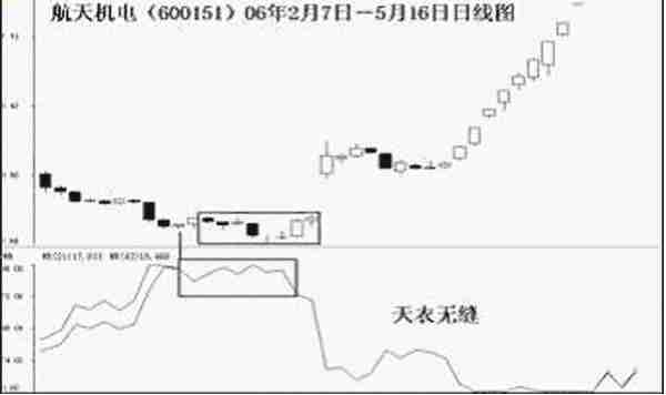 WR指标妙招之天衣无缝：教你巧抓牛股，抄底逃顶更有底