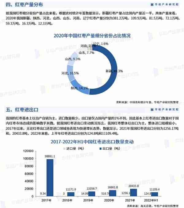 2023年中国红枣产量、进出口、价格走势及产业链分析「图」