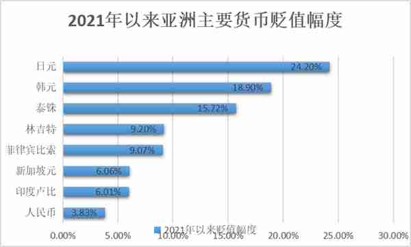 亚洲主要货币纷纷下跌，原因找到了