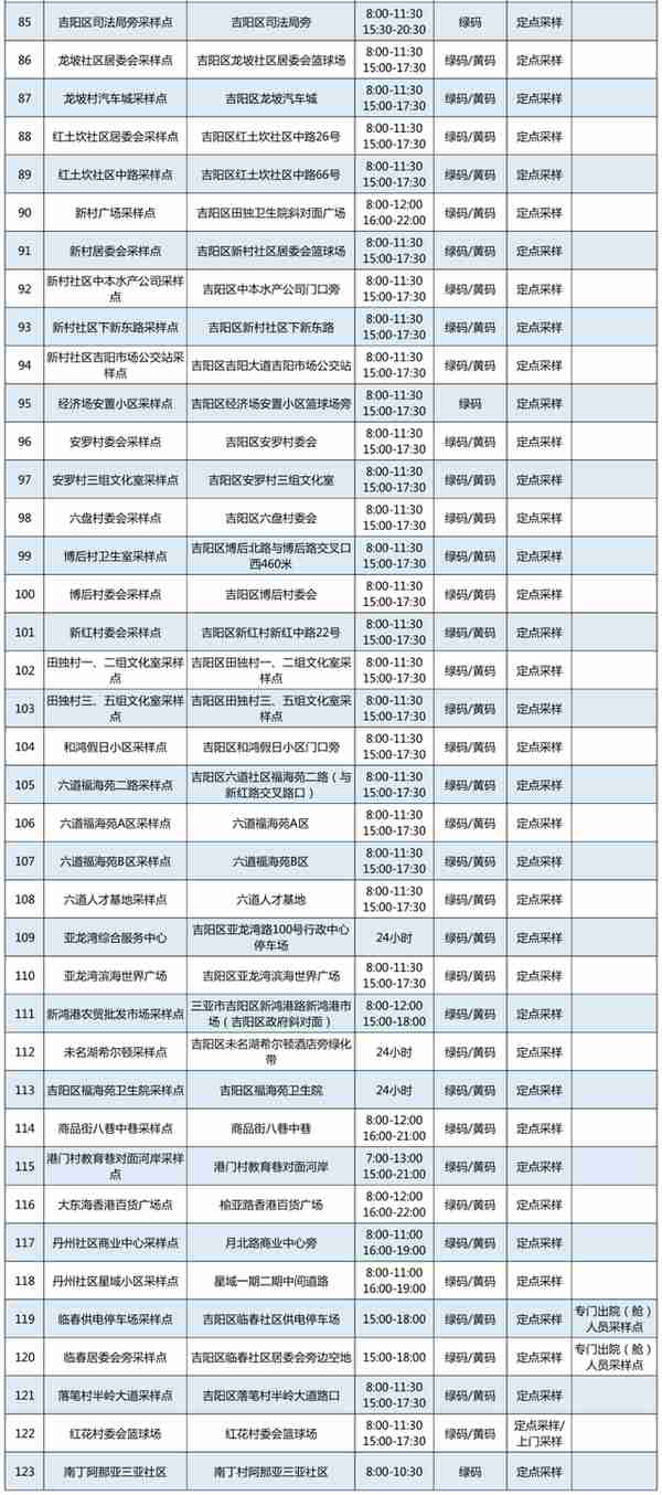 最新调整！三亚常态化核酸检测点位置、时间→