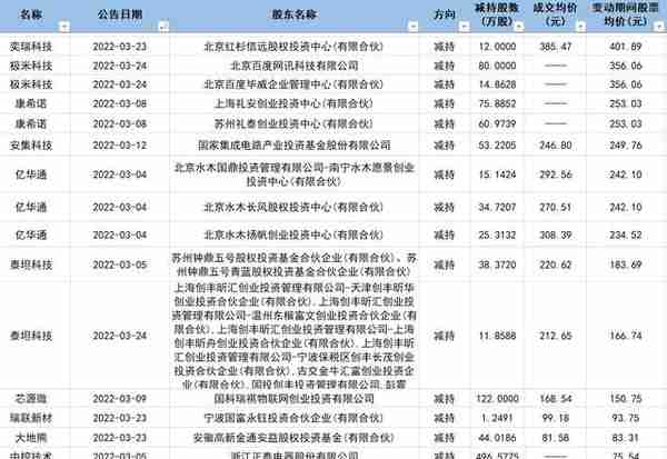 多家科创板公司遭遇创投减持 鼎晖投资一战收获10倍回报