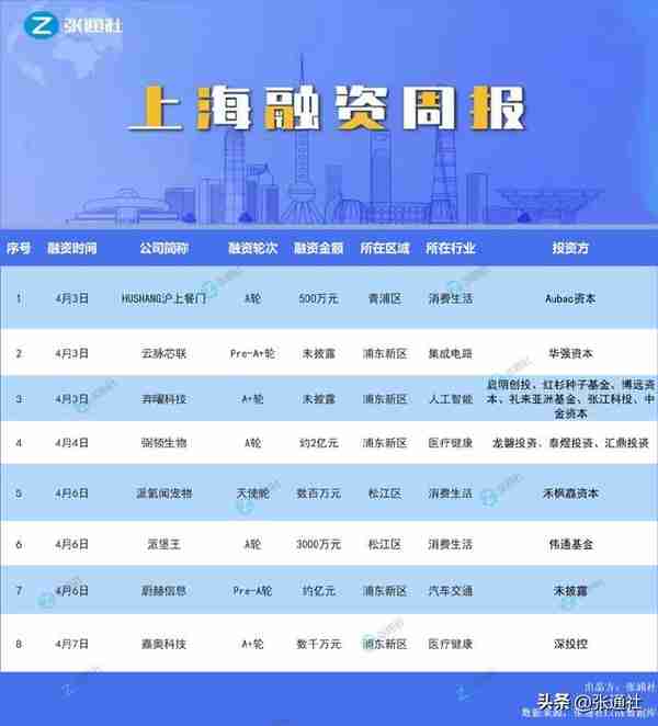 超3亿元！4天8起融资 | 上海融资周报（2023年第12期）