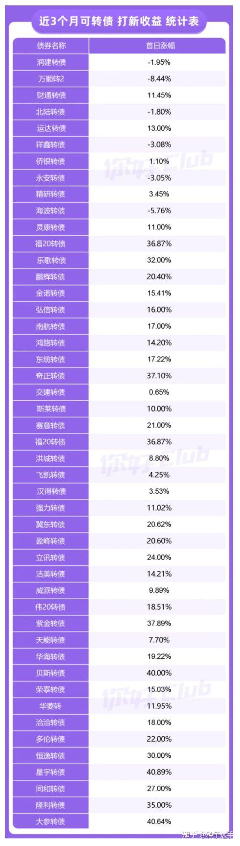 保姆级可转债打新教程