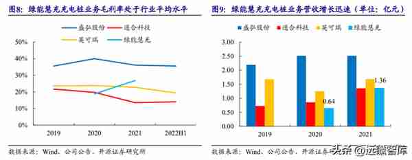 剥离亏损业务轻装上阵，绿能慧充：直流充电桩黑马，迎风而起