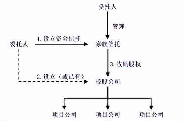 监管之下离岸信托避税已无可能，附​家族信托架构及税务合规解析