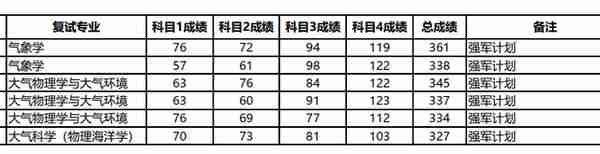 新鲜出炉！北京大学2022研究生复试名单出来了，速看