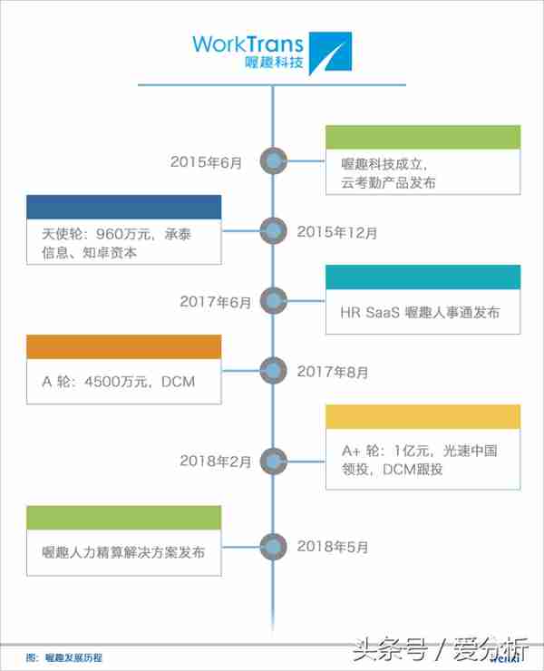 从考勤切入灵活用工，喔趣3年服务15万家企业