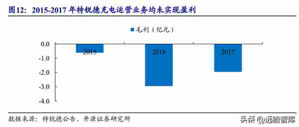 剥离亏损业务轻装上阵，绿能慧充：直流充电桩黑马，迎风而起