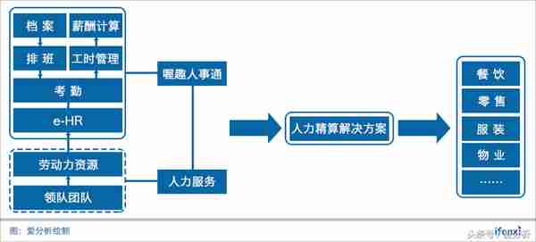 从考勤切入灵活用工，喔趣3年服务15万家企业