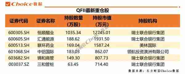 QFII、社保、券商最新重仓股曝光！恒顺醋业、中科创达、联环药业……